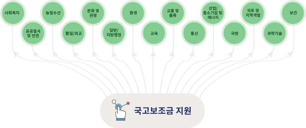 국고보조금 지원 분야: 사회복지, 농림수산, 문화및관광, 환경, 교통및물류, 산업/중소기업및에너지, 국토및지역개발, 보건, 공공질서및안전, 통일/외교, 일반/지방행정,  교육, 통신, 국방, 과학기술 