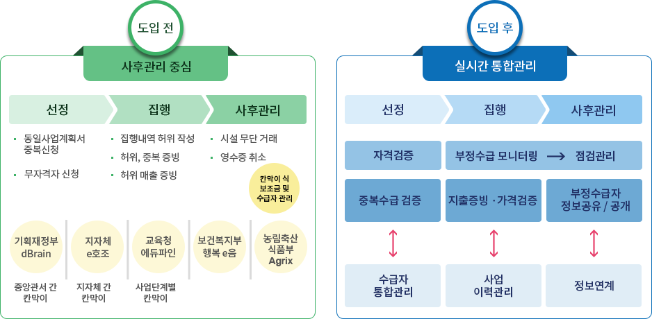 부정수급 방지프로세스 도입전후비교