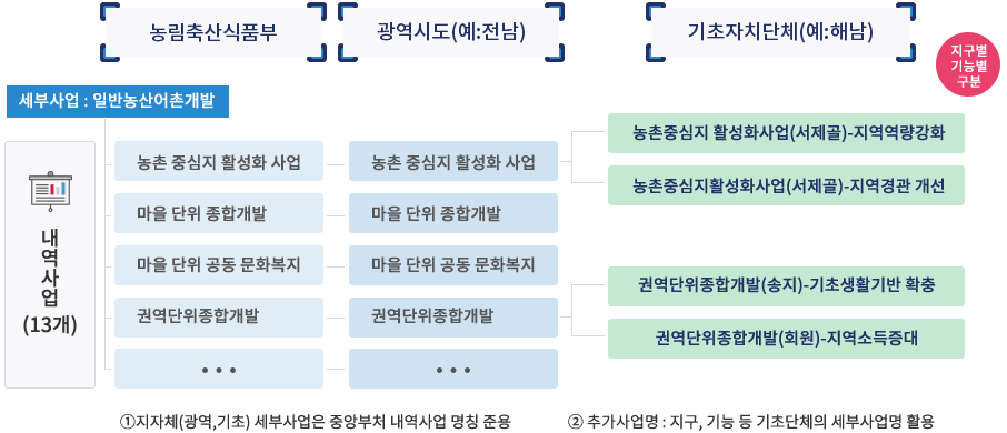 내역사업체계 예시