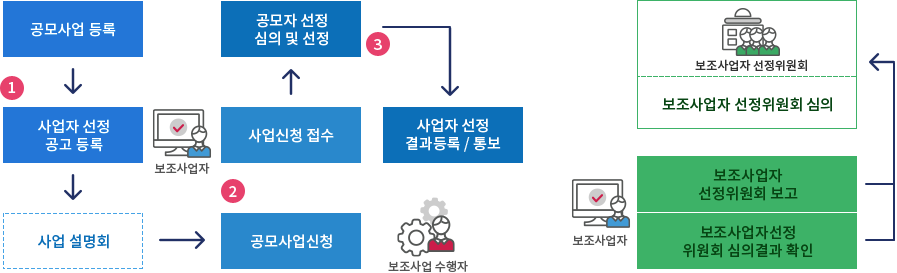 보조사업 관리 시스템화