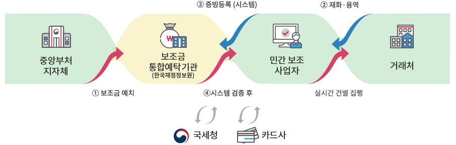 보조금 통합 예치 및 실시간 집행 순서
