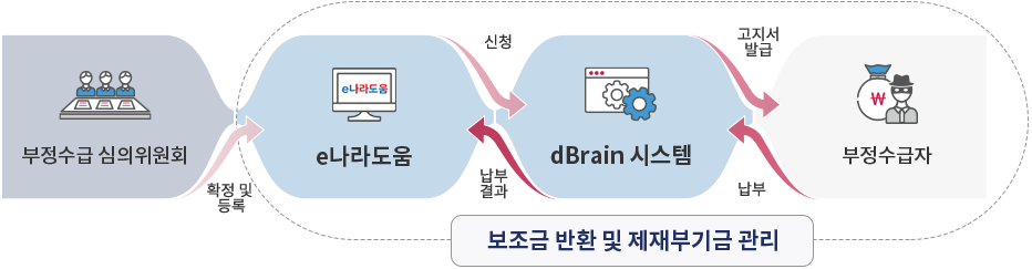 부정수급 반환금 등 사후관리 프로세스